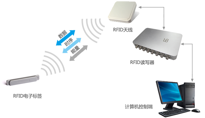 RFID技術(shù)原理 RFID技術(shù)原理